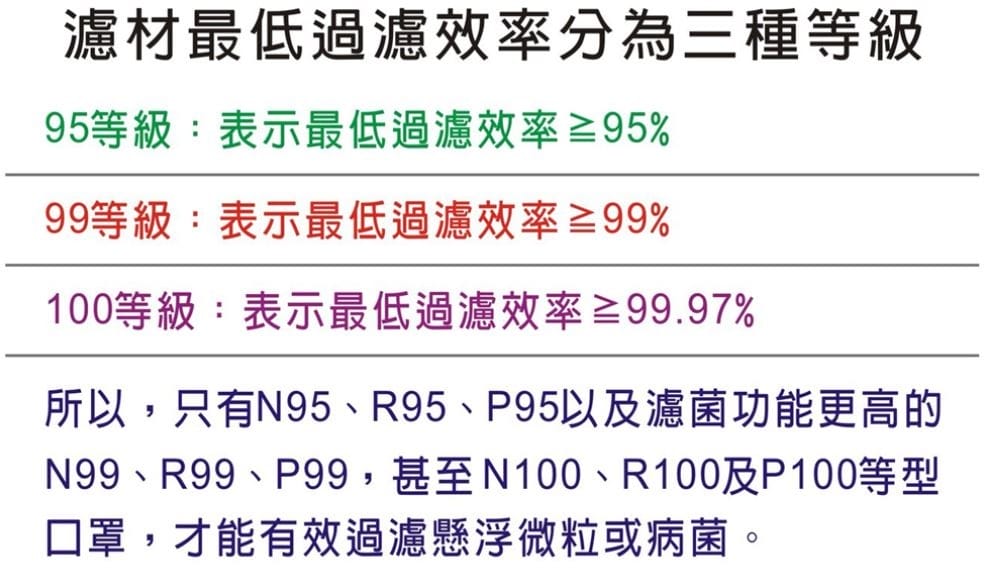 過濾效率分3級.JPG