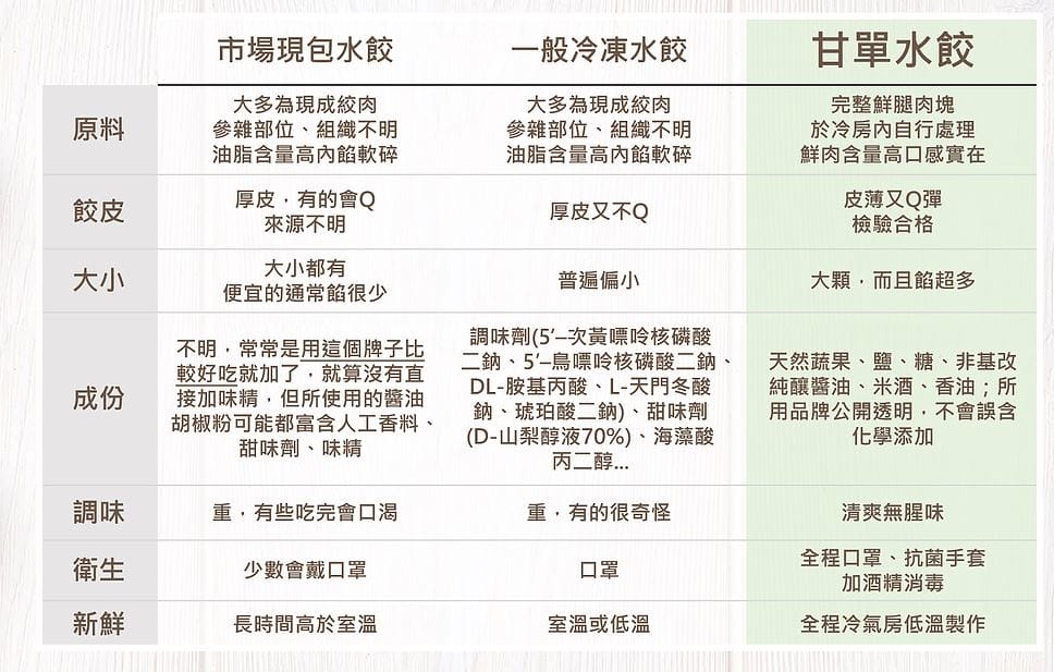 甘單水餃與他牌比較.JPG 甘單水餃與他牌比較.JPG